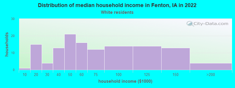 Distribution of median household income in Fenton, IA in 2022