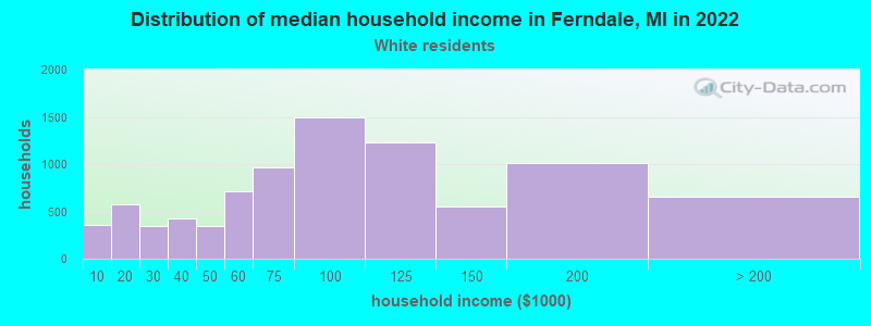 Distribution of median household income in Ferndale, MI in 2022