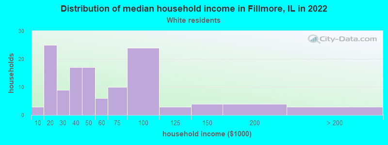 Distribution of median household income in Fillmore, IL in 2022