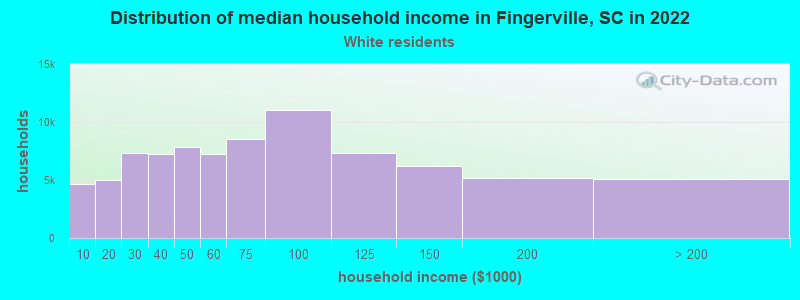 Distribution of median household income in Fingerville, SC in 2022