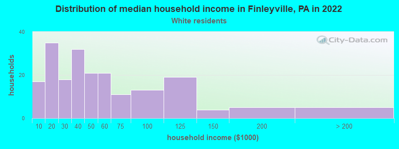 Distribution of median household income in Finleyville, PA in 2022