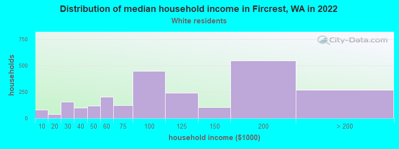 Distribution of median household income in Fircrest, WA in 2022