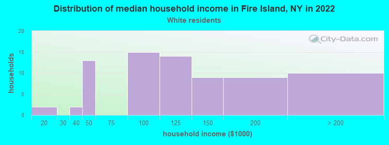 Distribution of median household income in Fire Island, NY in 2022