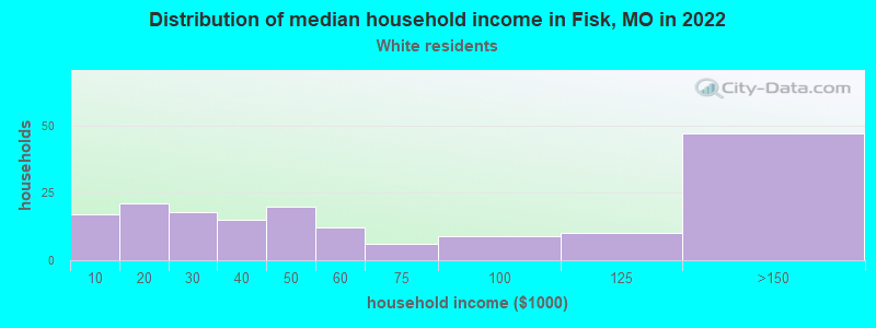 Distribution of median household income in Fisk, MO in 2022