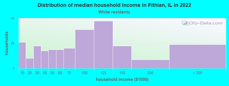 Distribution of median household income in Fithian, IL in 2019