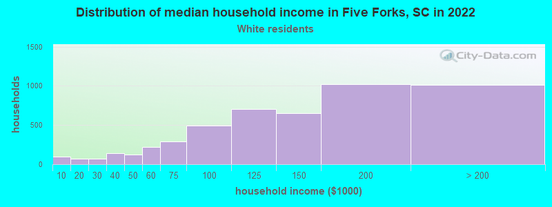 Distribution of median household income in Five Forks, SC in 2022