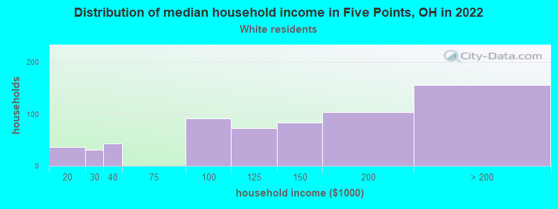 Distribution of median household income in Five Points, OH in 2022