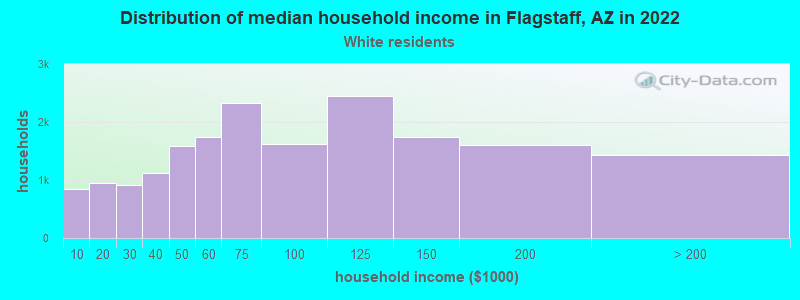 Distribution of median household income in Flagstaff, AZ in 2022