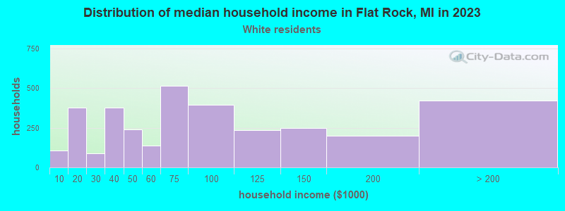 Distribution of median household income in Flat Rock, MI in 2022