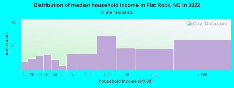 Distribution of median household income in Flat Rock, NC in 2022