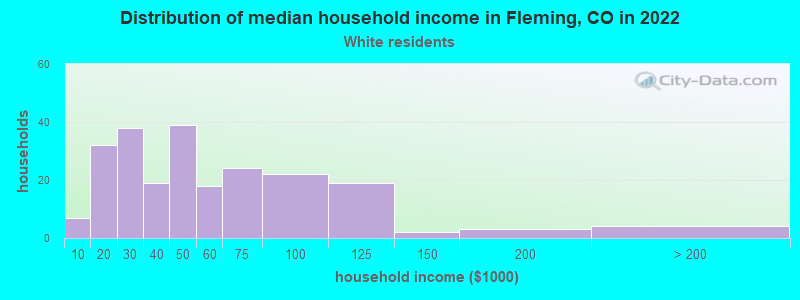 Distribution of median household income in Fleming, CO in 2022