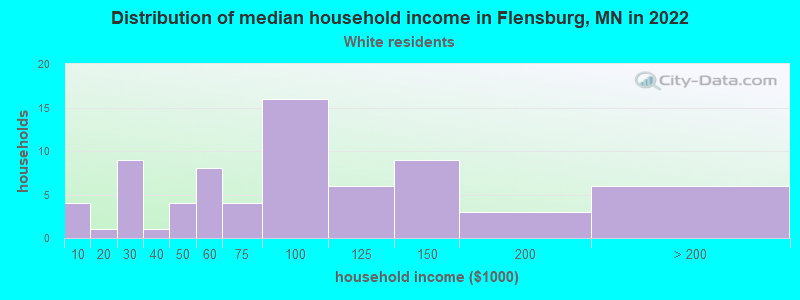 Distribution of median household income in Flensburg, MN in 2022