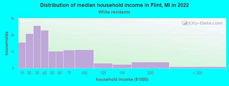 Distribution of median household income in Flint, MI in 2019