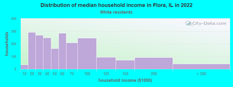 Distribution of median household income in Flora, IL in 2022