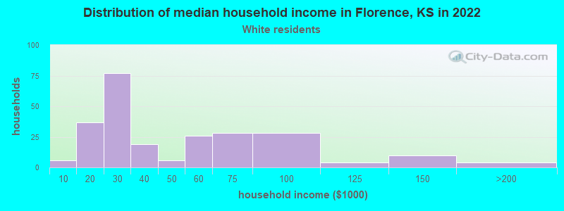 Distribution of median household income in Florence, KS in 2022