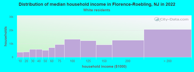 Distribution of median household income in Florence-Roebling, NJ in 2022