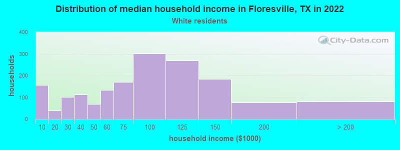 Distribution of median household income in Floresville, TX in 2022