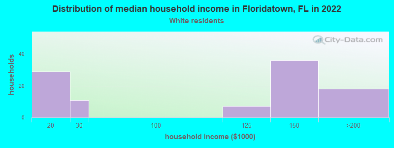 Distribution of median household income in Floridatown, FL in 2022