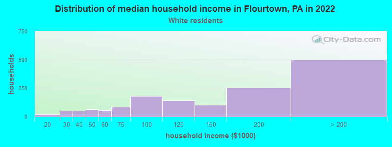 Distribution of median household income in Flourtown, PA in 2022