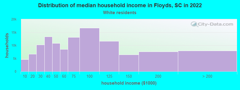 Distribution of median household income in Floyds, SC in 2022