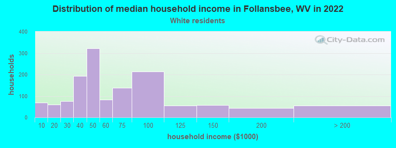 Distribution of median household income in Follansbee, WV in 2022