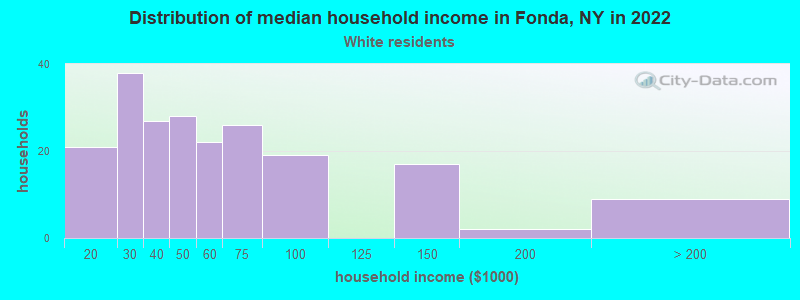 Distribution of median household income in Fonda, NY in 2022