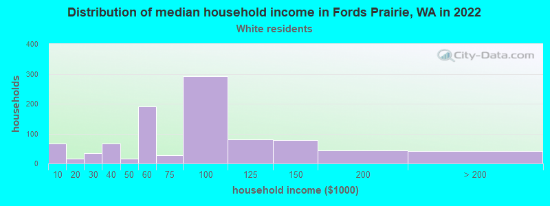 Distribution of median household income in Fords Prairie, WA in 2022