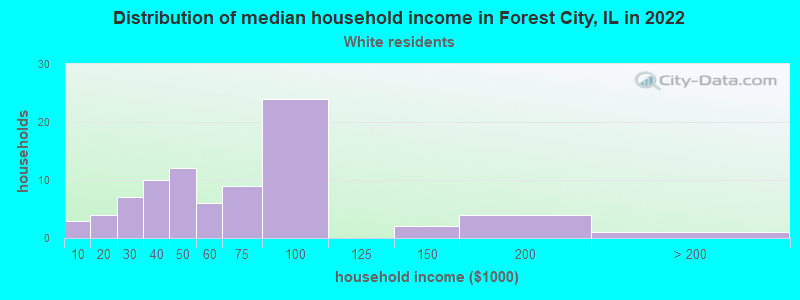Distribution of median household income in Forest City, IL in 2022