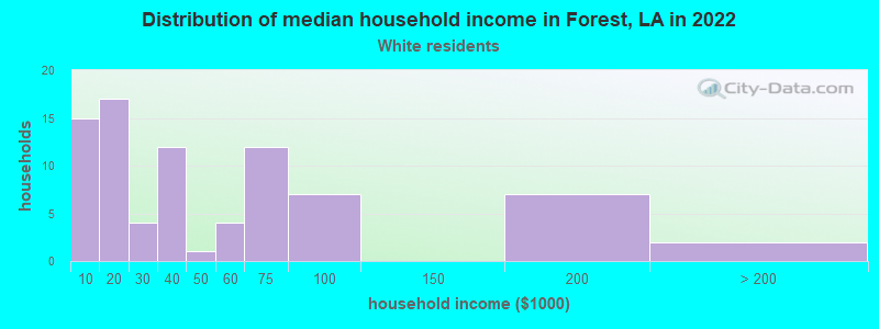 Distribution of median household income in Forest, LA in 2022