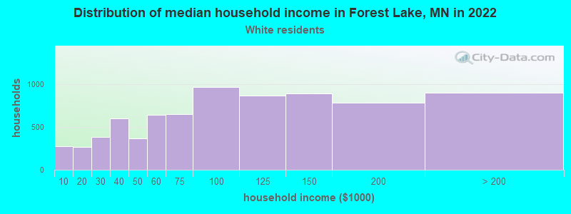 Distribution of median household income in Forest Lake, MN in 2022