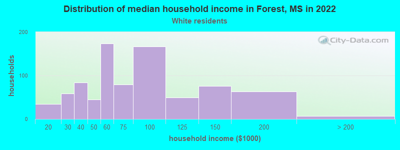 Distribution of median household income in Forest, MS in 2022