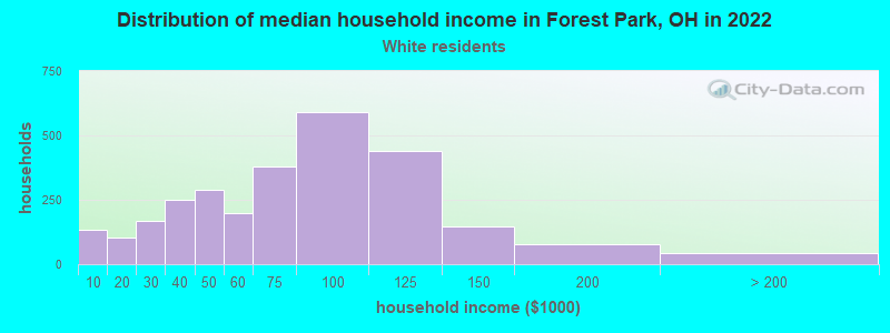 Distribution of median household income in Forest Park, OH in 2022
