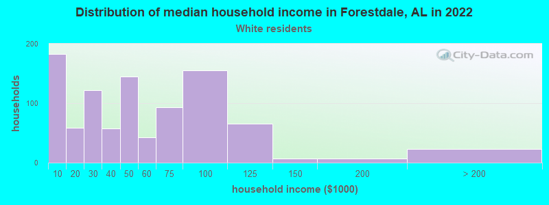Distribution of median household income in Forestdale, AL in 2022