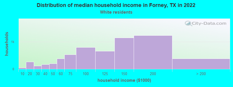 Distribution of median household income in Forney, TX in 2022