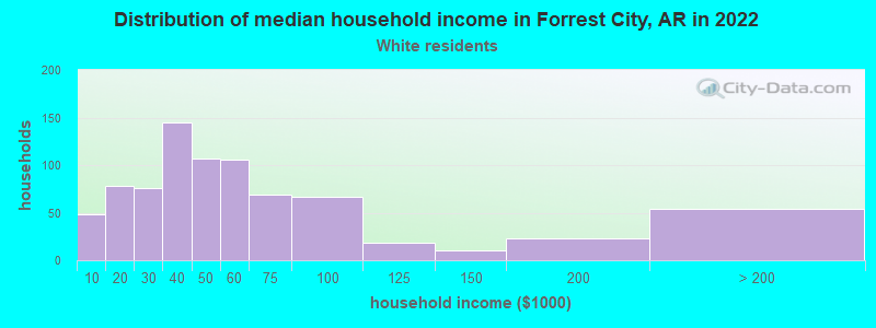 Distribution of median household income in Forrest City, AR in 2022