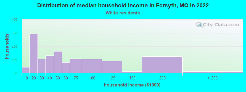 Distribution of median household income in Forsyth, MO in 2022