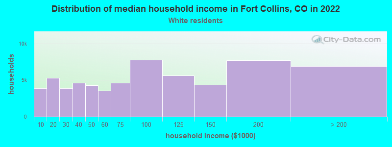 Distribution of median household income in Fort Collins, CO in 2022