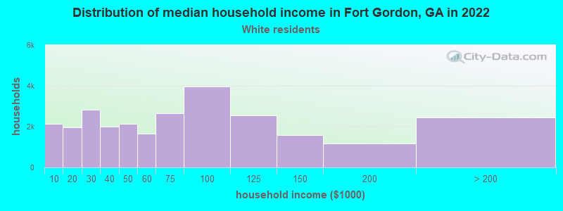 Distribution of median household income in Fort Gordon, GA in 2022