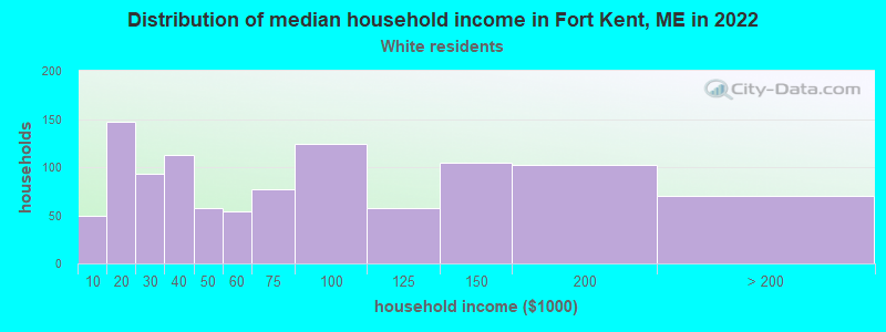 Distribution of median household income in Fort Kent, ME in 2022