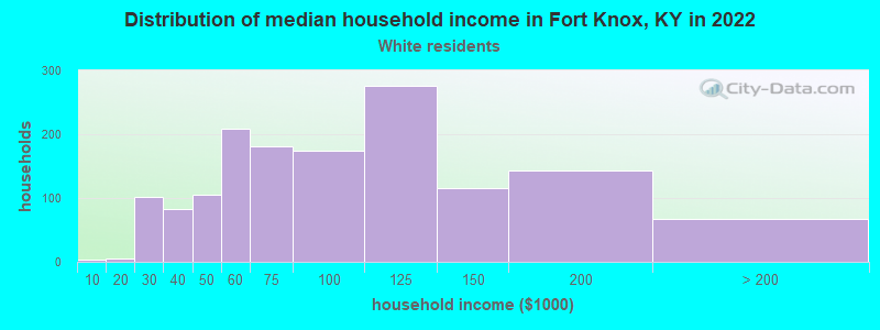 Distribution of median household income in Fort Knox, KY in 2022