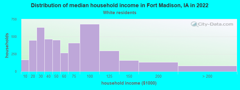 Distribution of median household income in Fort Madison, IA in 2022