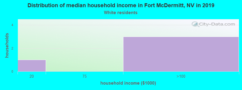 Distribution of median household income in Fort McDermitt, NV in 2022