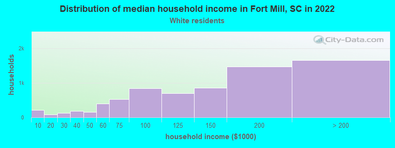 Distribution of median household income in Fort Mill, SC in 2022