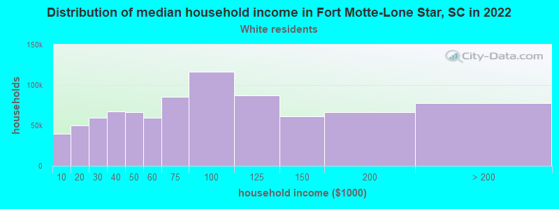 Distribution of median household income in Fort Motte-Lone Star, SC in 2022