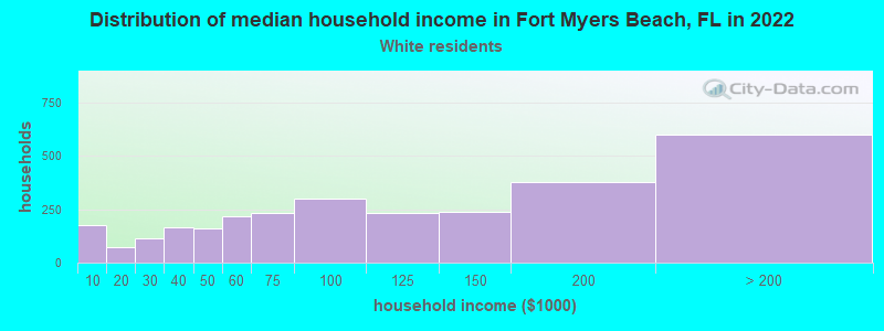 Distribution of median household income in Fort Myers Beach, FL in 2022