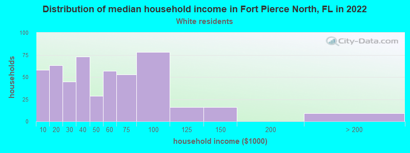 Distribution of median household income in Fort Pierce North, FL in 2022