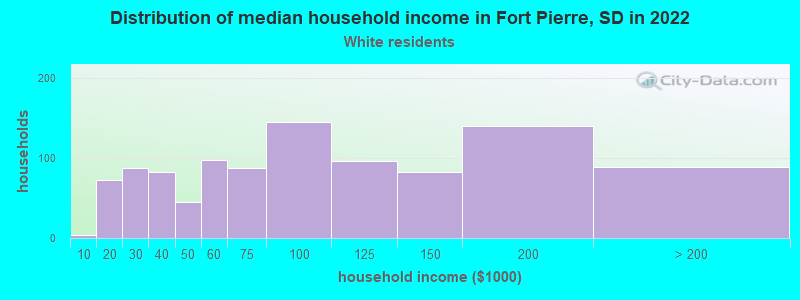 Distribution of median household income in Fort Pierre, SD in 2022
