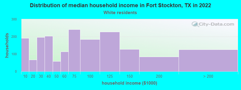 Distribution of median household income in Fort Stockton, TX in 2022