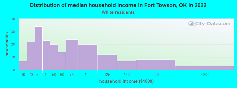 Distribution of median household income in Fort Towson, OK in 2022