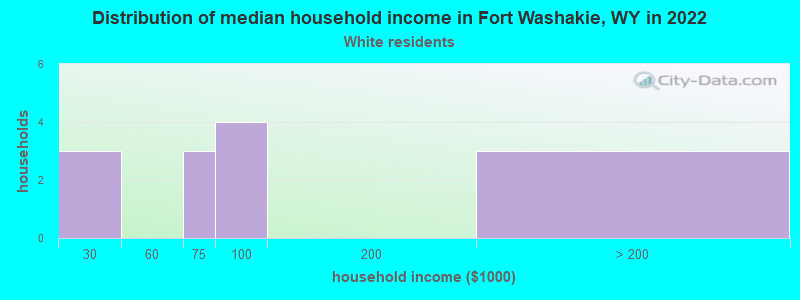 Distribution of median household income in Fort Washakie, WY in 2022